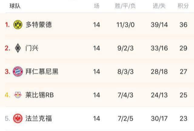  拜仁与多特积分差距缩小至五分  